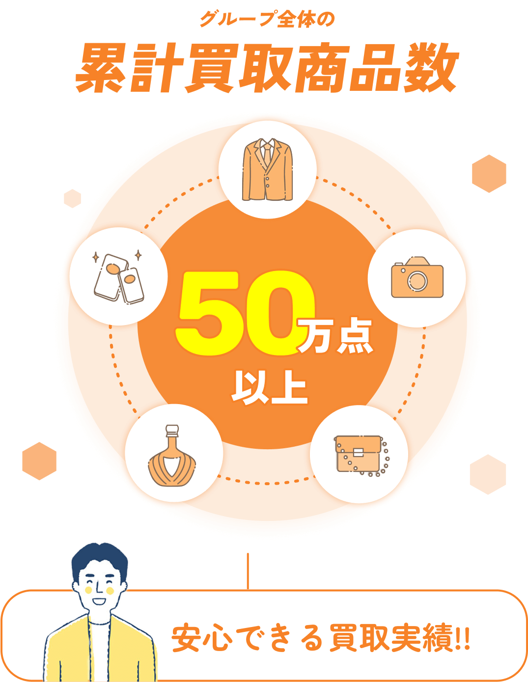 グループ全体の累計買取商品数50万点以上  安心できる買取実績